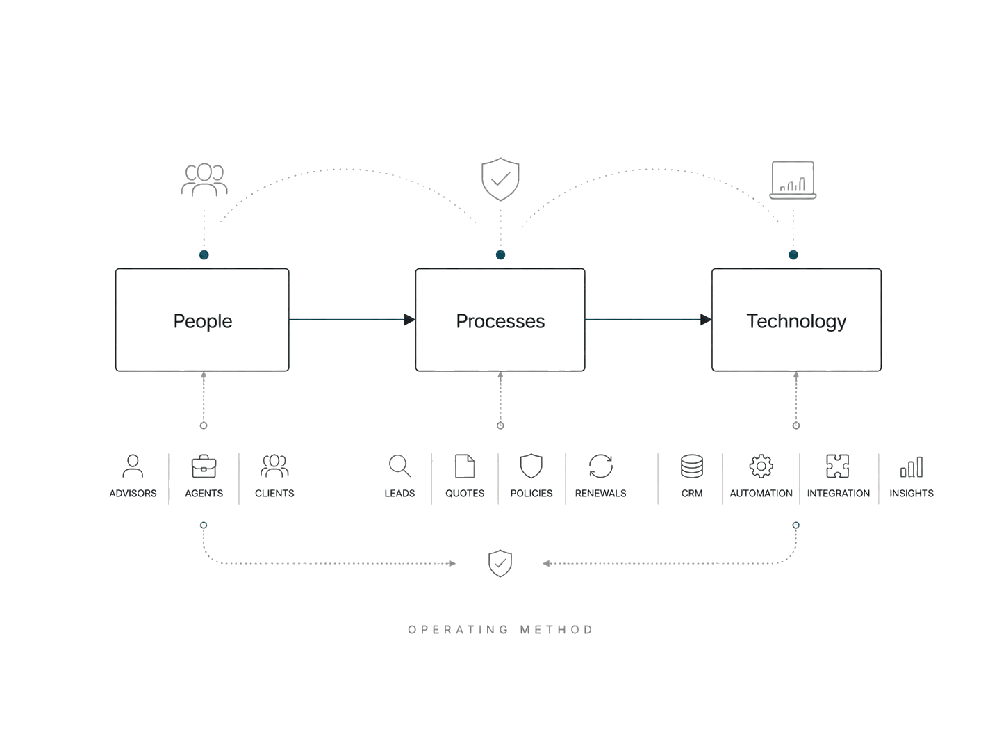 CRMDAY operating method: people, processes and technology connected across insurance workflows